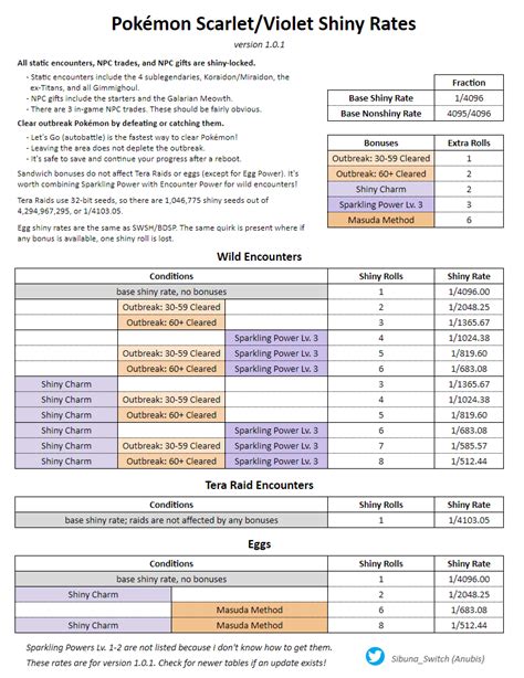 Pokémon Scarlet & Violet Shiny Rates: All Shiny Odds Explained.